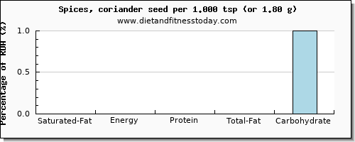 saturated fat and nutritional content in coriander